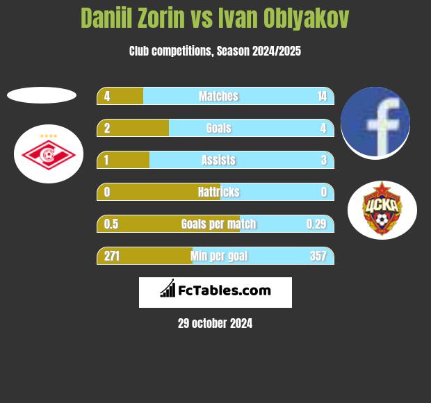 Daniil Zorin vs Ivan Oblyakov h2h player stats