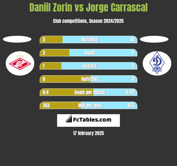 Daniil Zorin vs Jorge Carrascal h2h player stats