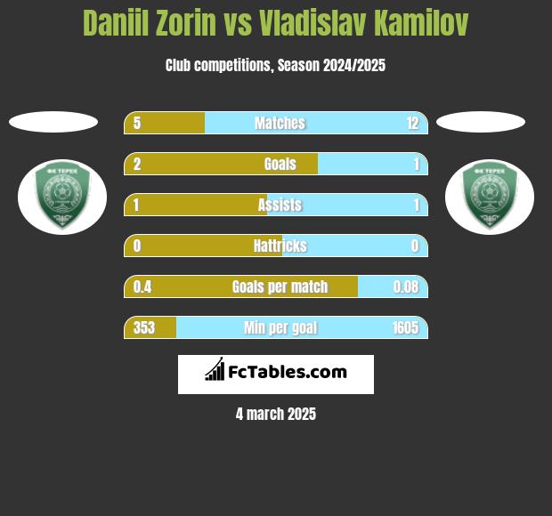 Daniil Zorin vs Vladislav Kamilov h2h player stats