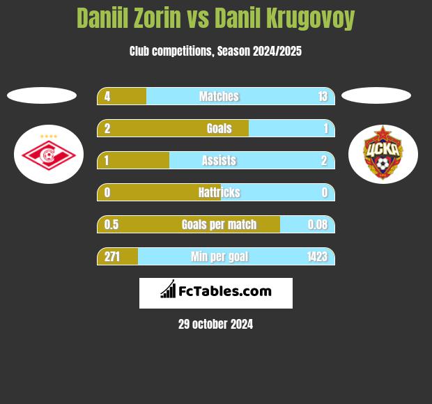 Daniil Zorin vs Danil Krugovoy h2h player stats