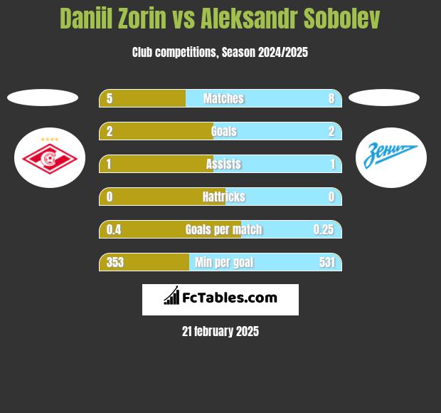 Daniil Zorin vs Aleksandr Sobolev h2h player stats