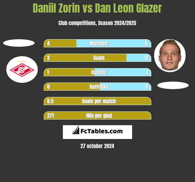 Daniil Zorin vs Dan Leon Glazer h2h player stats