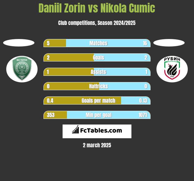 Daniil Zorin vs Nikola Cumic h2h player stats