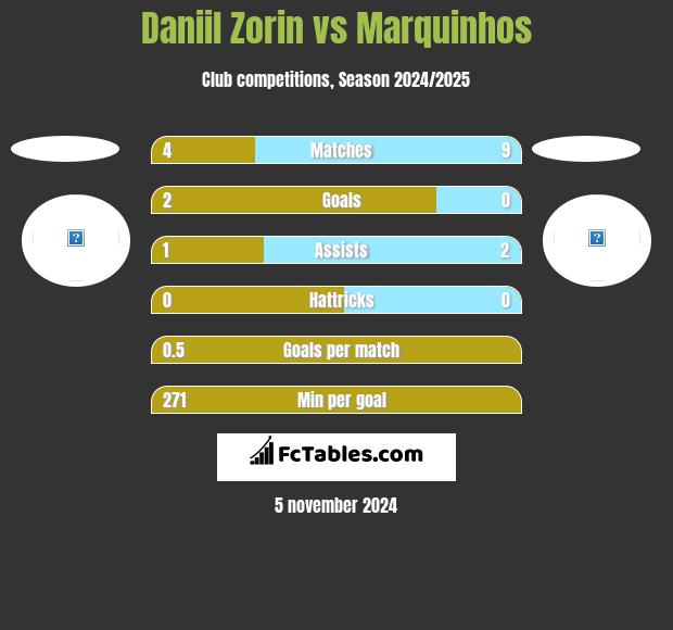 Daniil Zorin vs Marquinhos h2h player stats