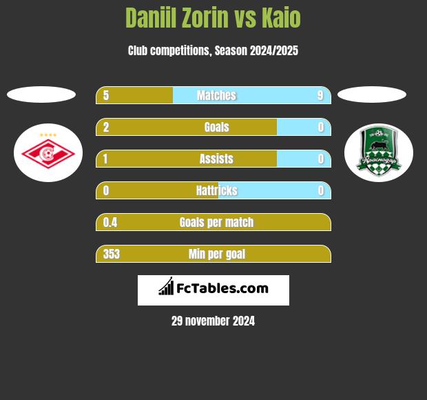 Daniil Zorin vs Kaio h2h player stats