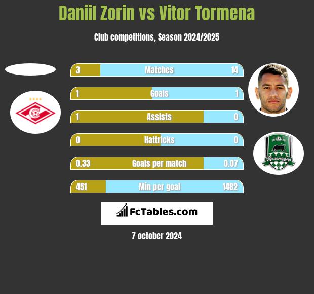 Daniil Zorin vs Vitor Tormena h2h player stats