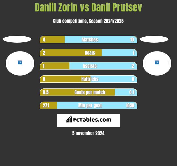 Daniil Zorin vs Danil Prutsev h2h player stats