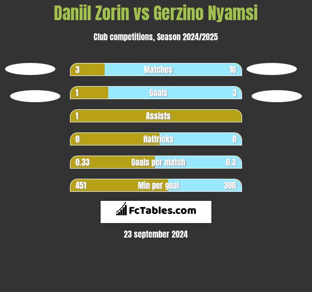 Daniil Zorin vs Gerzino Nyamsi h2h player stats