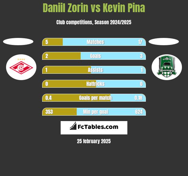 Daniil Zorin vs Kevin Pina h2h player stats