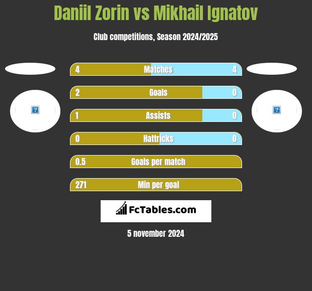 Daniil Zorin vs Mikhail Ignatov h2h player stats