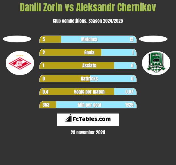 Daniil Zorin vs Aleksandr Chernikov h2h player stats