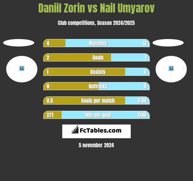 Daniil Zorin vs Nail Umyarov h2h player stats