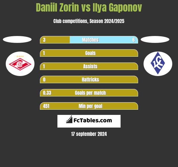 Daniil Zorin vs Ilya Gaponov h2h player stats