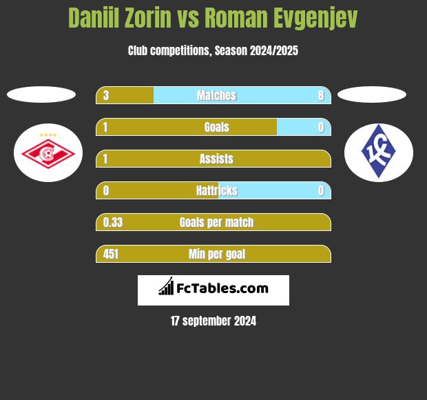 Daniil Zorin vs Roman Evgenjev h2h player stats