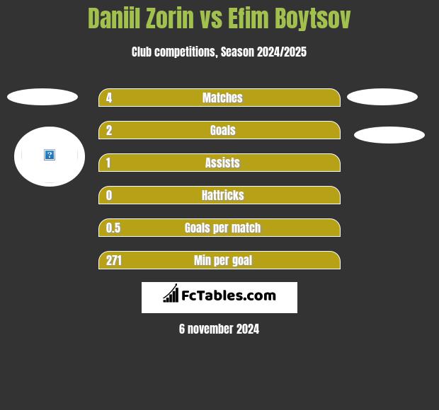 Daniil Zorin vs Efim Boytsov h2h player stats