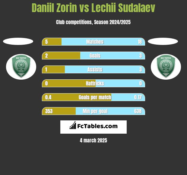 Daniil Zorin vs Lechii Sudalaev h2h player stats