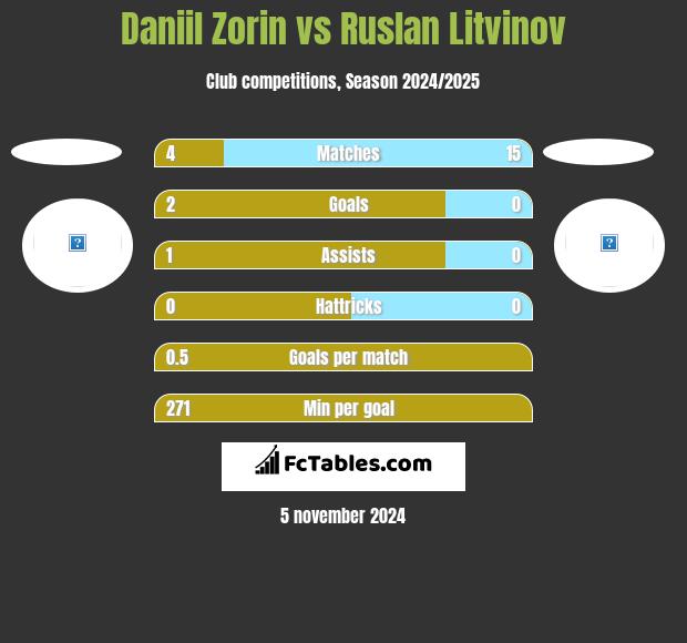 Daniil Zorin vs Ruslan Litvinov h2h player stats