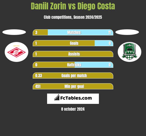 Daniil Zorin vs Diego Costa h2h player stats