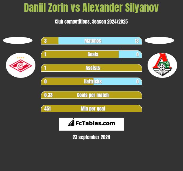 Daniil Zorin vs Alexander Silyanov h2h player stats