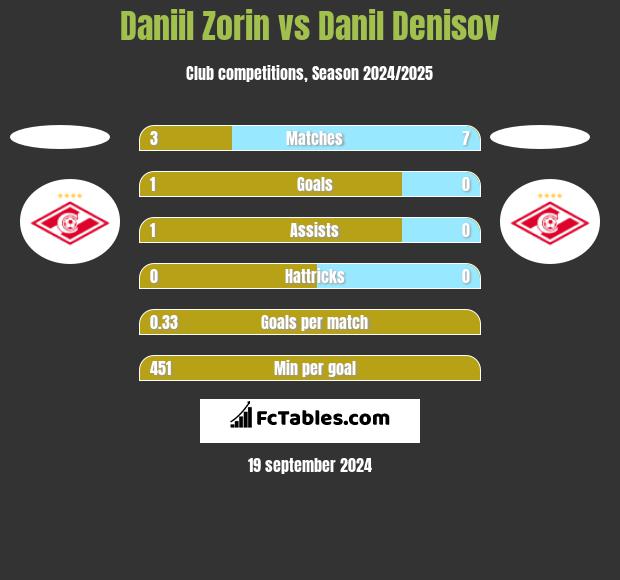 Daniil Zorin vs Danil Denisov h2h player stats