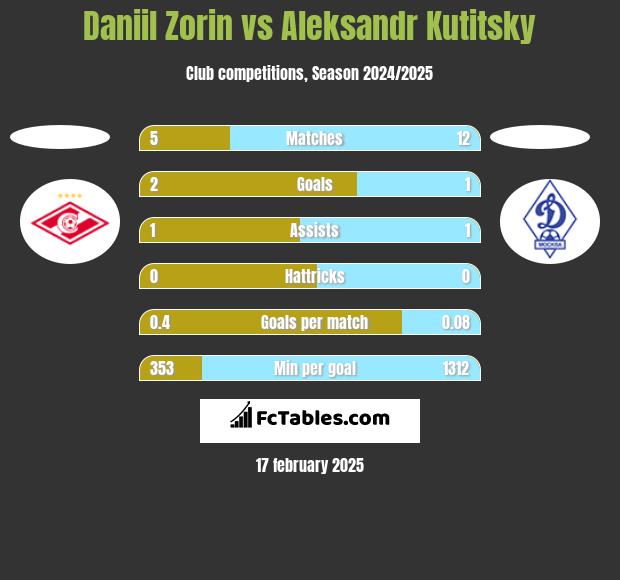 Daniil Zorin vs Aleksandr Kutitsky h2h player stats