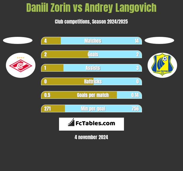 Daniil Zorin vs Andrey Langovich h2h player stats