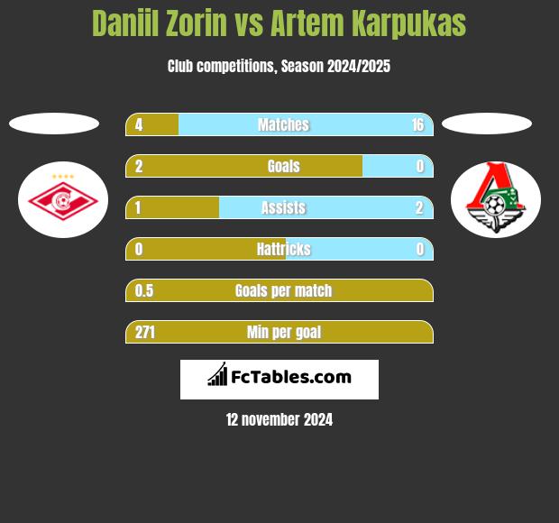 Daniil Zorin vs Artem Karpukas h2h player stats