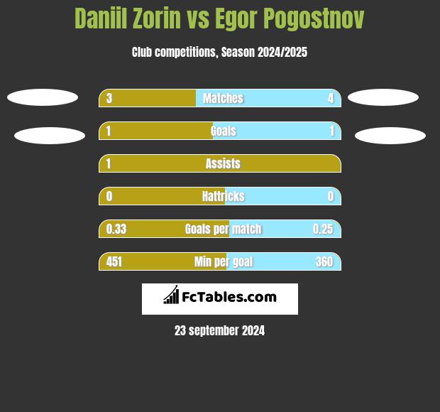 Daniil Zorin vs Egor Pogostnov h2h player stats