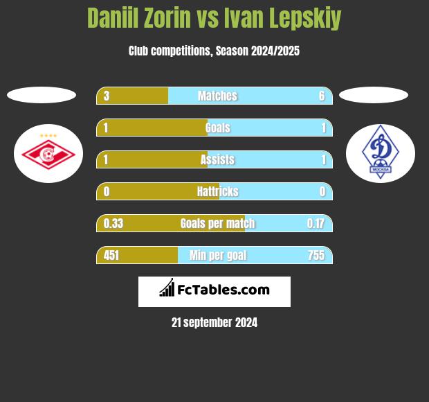 Daniil Zorin vs Ivan Lepskiy h2h player stats