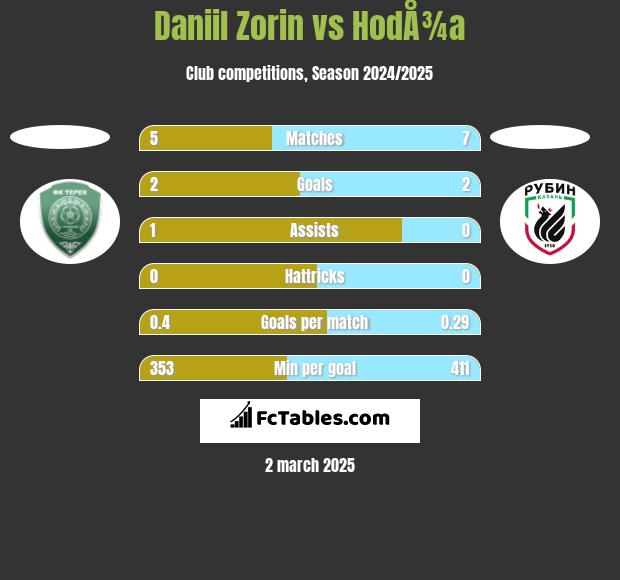 Daniil Zorin vs HodÅ¾a h2h player stats