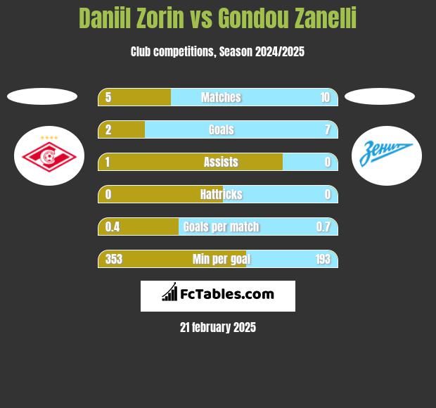 Daniil Zorin vs Gondou Zanelli h2h player stats