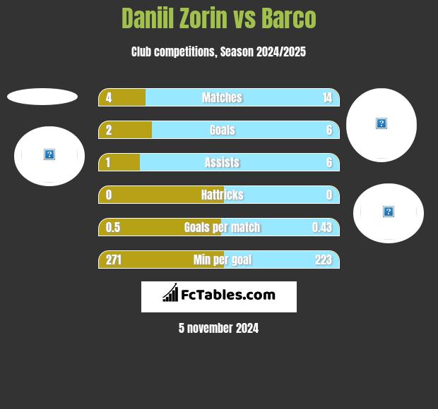 Daniil Zorin vs Barco h2h player stats