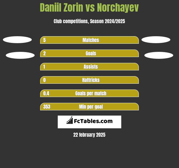 Daniil Zorin vs Norchayev h2h player stats