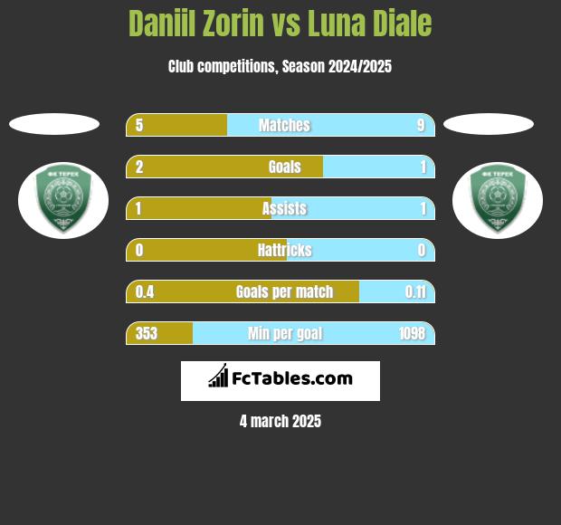 Daniil Zorin vs Luna Diale h2h player stats