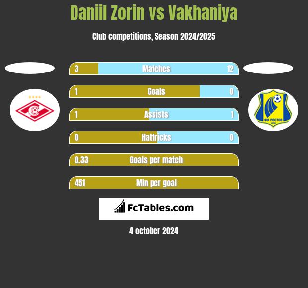 Daniil Zorin vs Vakhaniya h2h player stats