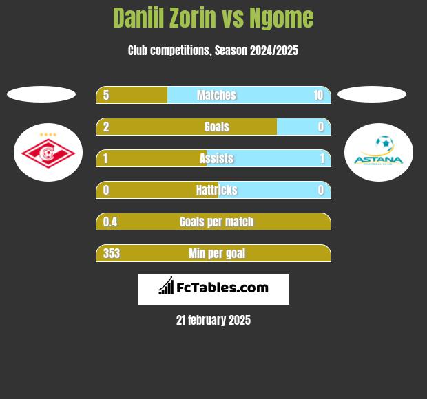 Daniil Zorin vs Ngome h2h player stats