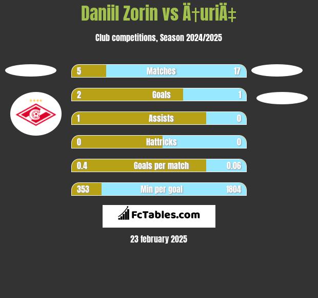 Daniil Zorin vs Ä†uriÄ‡ h2h player stats