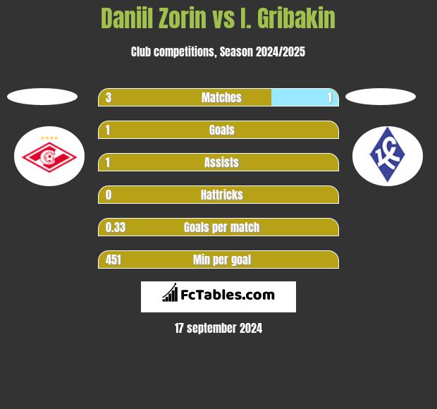 Daniil Zorin vs I. Gribakin h2h player stats