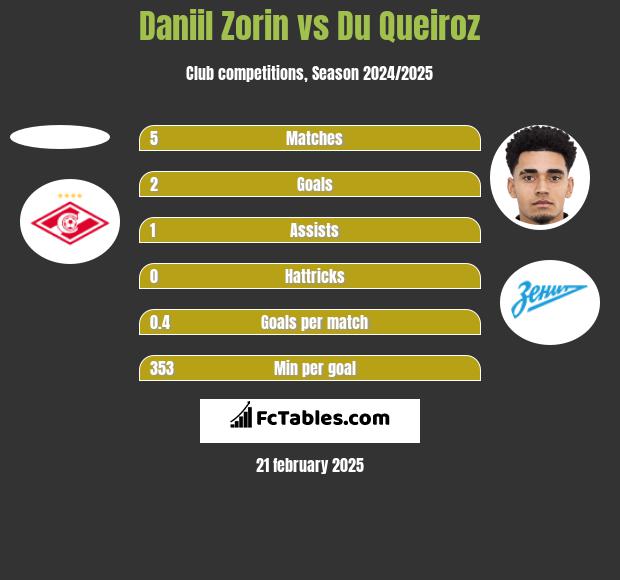 Daniil Zorin vs Du Queiroz h2h player stats