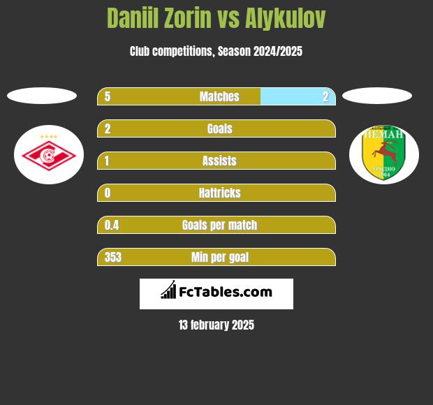 Daniil Zorin vs Alykulov h2h player stats