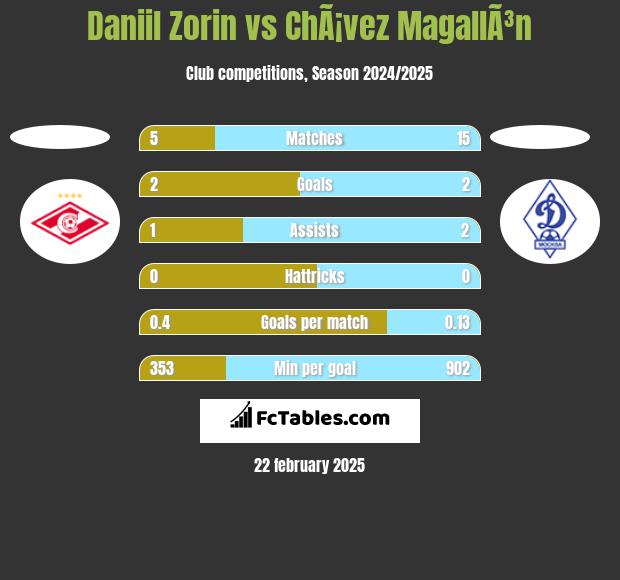 Daniil Zorin vs ChÃ¡vez MagallÃ³n h2h player stats