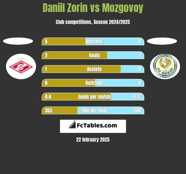 Daniil Zorin vs Mozgovoy h2h player stats