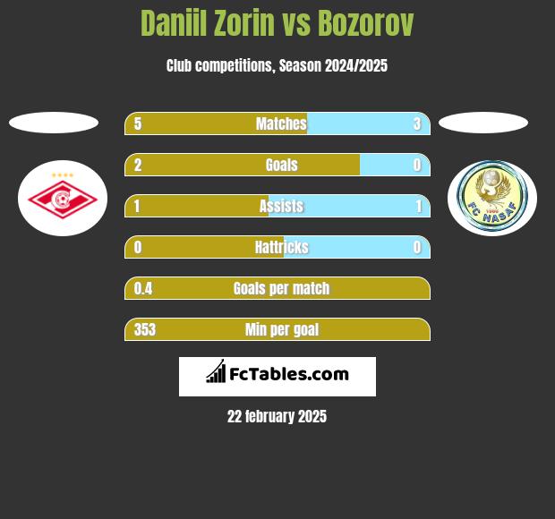 Daniil Zorin vs Bozorov h2h player stats