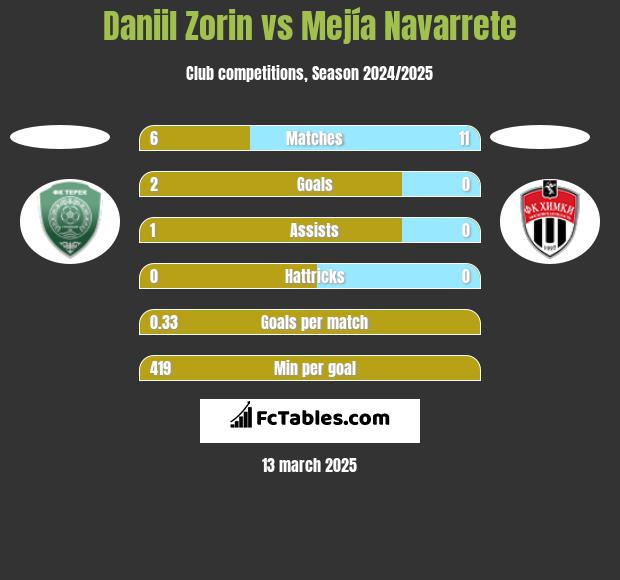 Daniil Zorin vs Mejía Navarrete h2h player stats