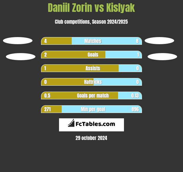 Daniil Zorin vs Kislyak h2h player stats