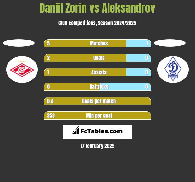 Daniil Zorin vs Aleksandrov h2h player stats