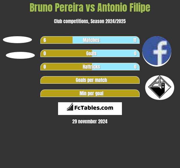 Bruno Pereira vs Antonio Filipe h2h player stats