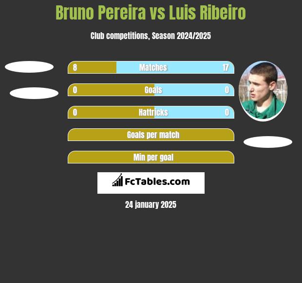 Bruno Pereira vs Luis Ribeiro h2h player stats