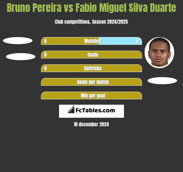 Bruno Pereira vs Fabio Miguel Silva Duarte h2h player stats