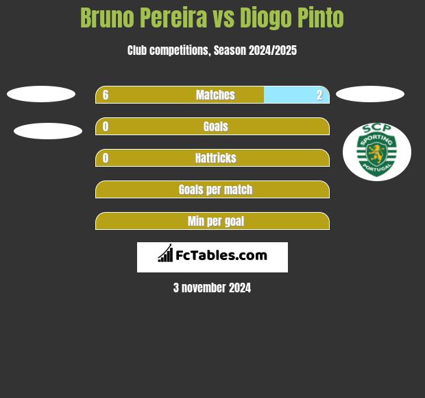 Bruno Pereira vs Diogo Pinto h2h player stats